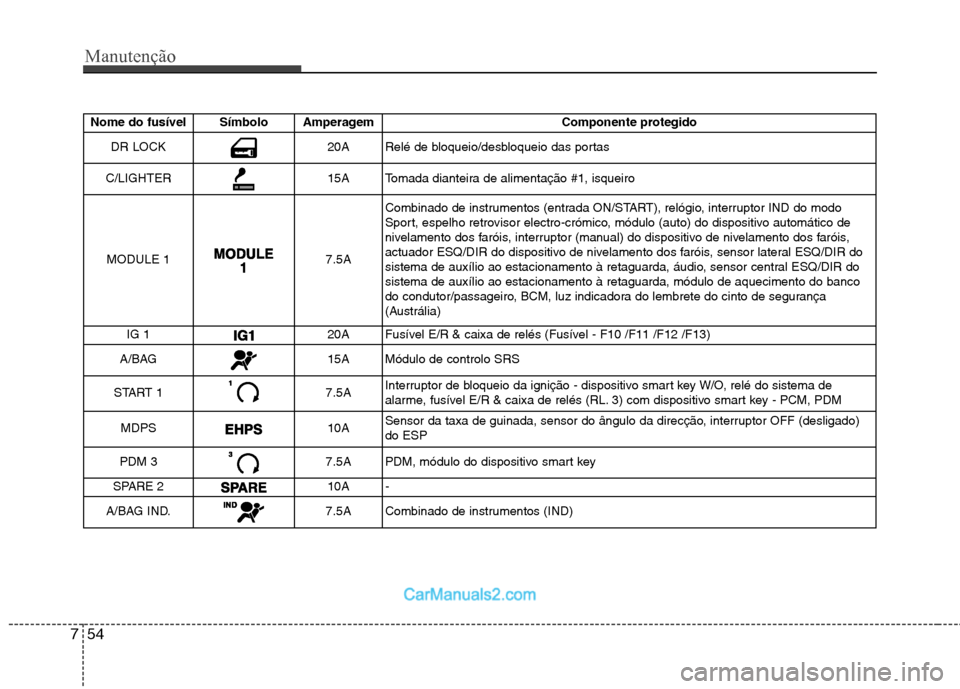 Hyundai Sonata 2012 Manual do proprietário (in Portuguese) Manutenção
54
7
Nome do fusível Símbolo Amperagem Componente protegido
DR LOCK20ARelé de bloqueio/desbloqueio das portas
C/LIGHTER15ATomada dianteira de alimentação #1, isqueiro
MODULE 1
7.5A C Hyundai Sonata 2012 Manual do proprietário (in Portuguese) Manutenção
54
7
Nome do fusível Símbolo Amperagem Componente protegido
DR LOCK20ARelé de bloqueio/desbloqueio das portas
C/LIGHTER15ATomada dianteira de alimentação #1, isqueiro
MODULE 1
7.5A C