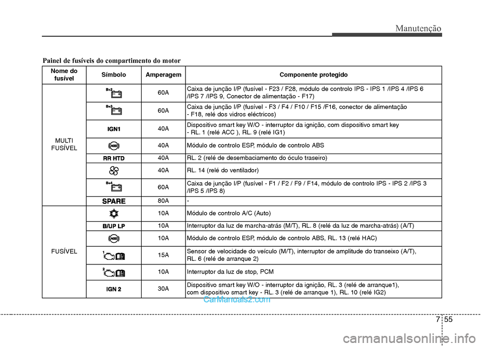 Hyundai Sonata 2012 Manual do proprietário (in Portuguese) 755
Manutenção
Nome dofusível Símbolo Amperagem Componente protegido
MULTI
FUSÍVEL
60A Caixa de junção I/P (fusível - F23 / F28, módulo de controlo IPS - IPS 1 /IPS 4 /IPS 6 /IPS 7 /IPS 9, C Hyundai Sonata 2012 Manual do proprietário (in Portuguese) 755
Manutenção
Nome dofusível Símbolo Amperagem Componente protegido
MULTI
FUSÍVEL
60A Caixa de junção I/P (fusível - F23 / F28, módulo de controlo IPS - IPS 1 /IPS 4 /IPS 6 /IPS 7 /IPS 9, C