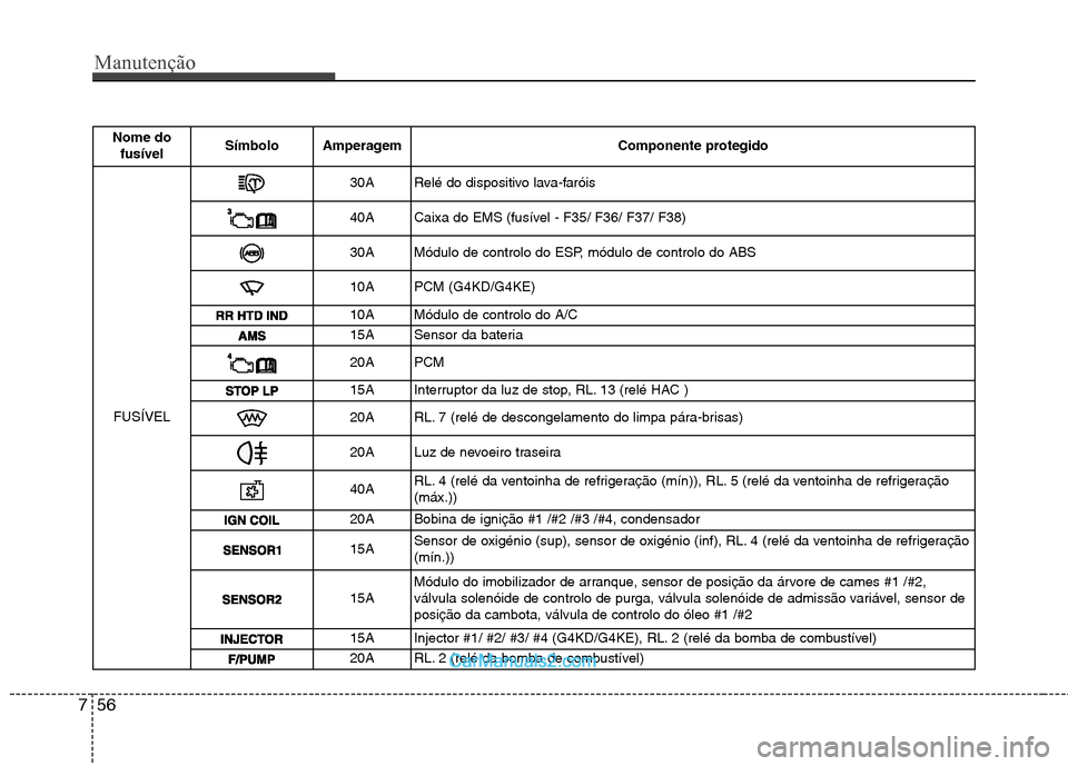 Hyundai Sonata 2012 Manual do proprietário (in Portuguese) Manutenção
56
7
Nome do
fusível Símbolo Amperagem Componente protegido
FUSÍVEL
30ARelé do dispositivo lava-faróis
40A Caixa do EMS (fusível - F35/ F36/ F37/ F38)
30A Módulo de controlo do ESP Hyundai Sonata 2012 Manual do proprietário (in Portuguese) Manutenção
56
7
Nome do
fusível Símbolo Amperagem Componente protegido
FUSÍVEL
30ARelé do dispositivo lava-faróis
40A Caixa do EMS (fusível - F35/ F36/ F37/ F38)
30A Módulo de controlo do ESP