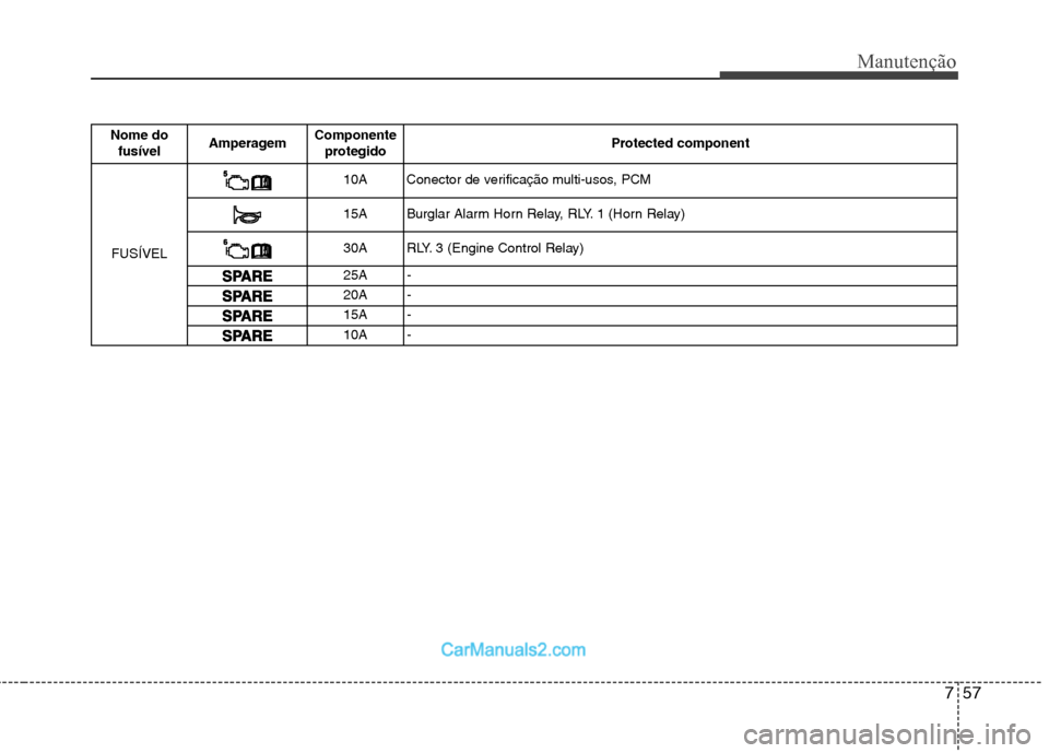 Hyundai Sonata 2012  Manual do proprietário (in Portuguese) 757
Manutenção
Nome dofusível Amperagem Componente
protegido Protected component
FUSÍVEL
10AConector de verificação multi-usos, PCM
15A Burglar Alarm Horn Relay, RLY. 1 (Horn Relay)
30A RLY. 3 (