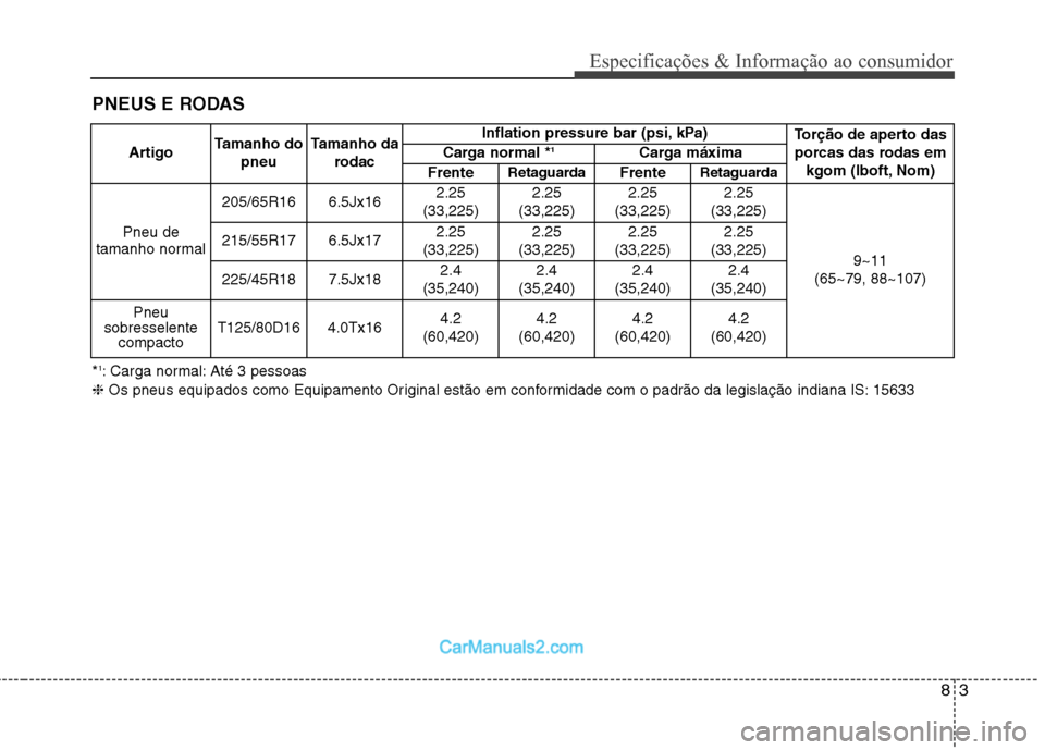 Hyundai Sonata 2012  Manual do proprietário (in Portuguese) 83
Especificações & Informação ao consumidor
PNEUS E RODAS
ArtigoTamanho do
pneu Tamanho da
rodac Inflation pressure bar (psi, kPa)
Torção de aperto das
porcas das rodas em kgom (lboft, Nom)
Car