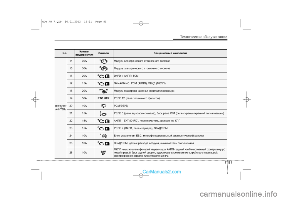 Hyundai Sonata 2012  Инструкция по эксплуатации (in Russian) 781
Òåõíè÷åñêîå îáñëóæèâàíèå
No. 
Íîìèíàë
ïðåäîõðàíèòåëÿ
Ñèìâîë
Çàùèùàåìûé êîìïîíåíò
ÏÐÅÄÎÕÐ ÀÍÈÒÅËÜ
14
30A
Ìîäó�
