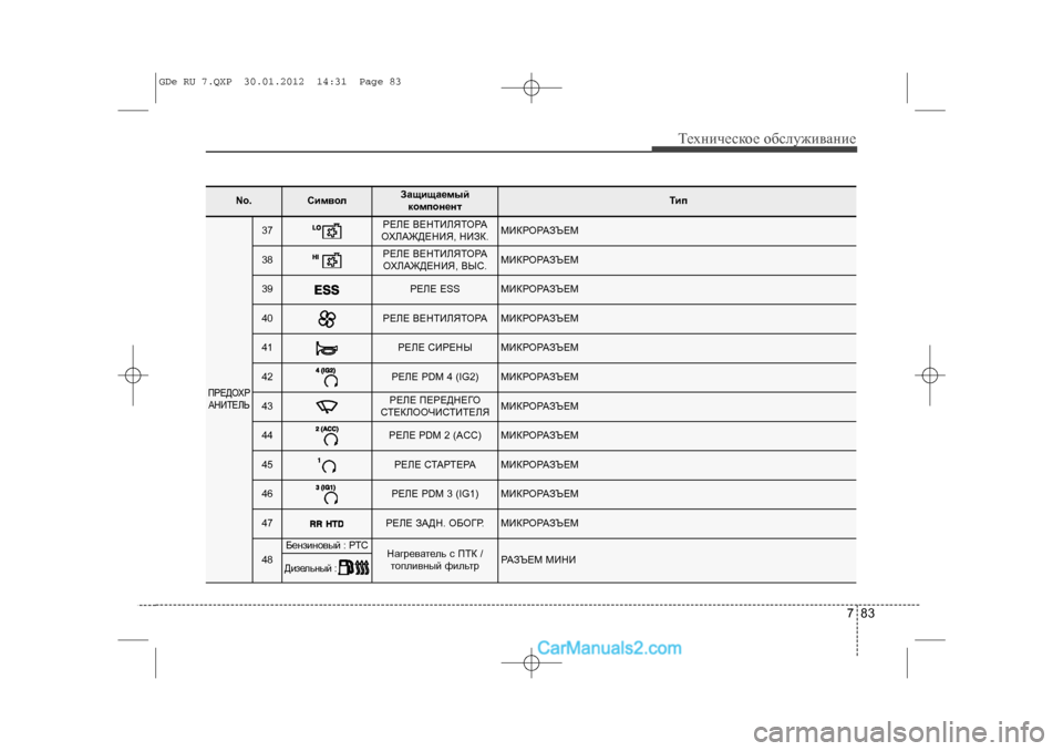 Hyundai Sonata 2012  Инструкция по эксплуатации (in Russian) 783
Òåõíè÷åñêîå îáñëóæèâàíèå
No. 
Ñèìâîë
Çàùèùàåìûéêîìïîíåíò
Òèï
ÏÐÅÄÎÕÐÀÍÈÒÅËÜ
37
ÐÅËÅ ÂÅÍÒÈËßÒÎÐÀ
ÎÕËÀÆÄÅÍÈß
