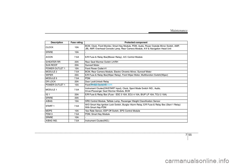 Hyundai Sonata 2011 Owners Manual
755
Maintenance
Description Fuse rating Protected component
CLOCK 10A BCM, Clock, Front Monitor, Smart Key Module, PDM, Audio, Power Outside Mirror Switch, AMP,
JBL AMP, Overhead Console Lamp, Rear C Hyundai Sonata 2011 Owners Manual
755
Maintenance
Description Fuse rating Protected component
CLOCK 10A BCM, Clock, Front Monitor, Smart Key Module, PDM, Audio, Power Outside Mirror Switch, AMP,
JBL AMP, Overhead Console Lamp, Rear C