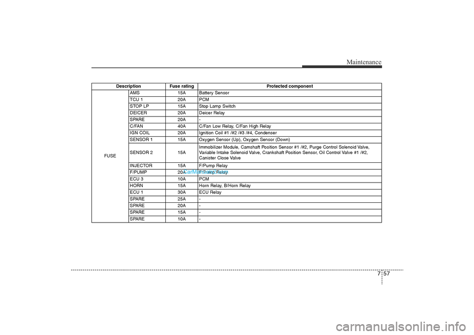 Hyundai Sonata 2011  Owners Manual 
757
Maintenance
Description Fuse rating Protected component
FUSE AMS 15A Battery Sensor
TCU 1 20A PCM
STOP LP 15A Stop Lamp Switch
DEICER 20A Deicer Relay
SPARE 20A -
C/FAN 40A C/Fan Low Relay, C/Fan