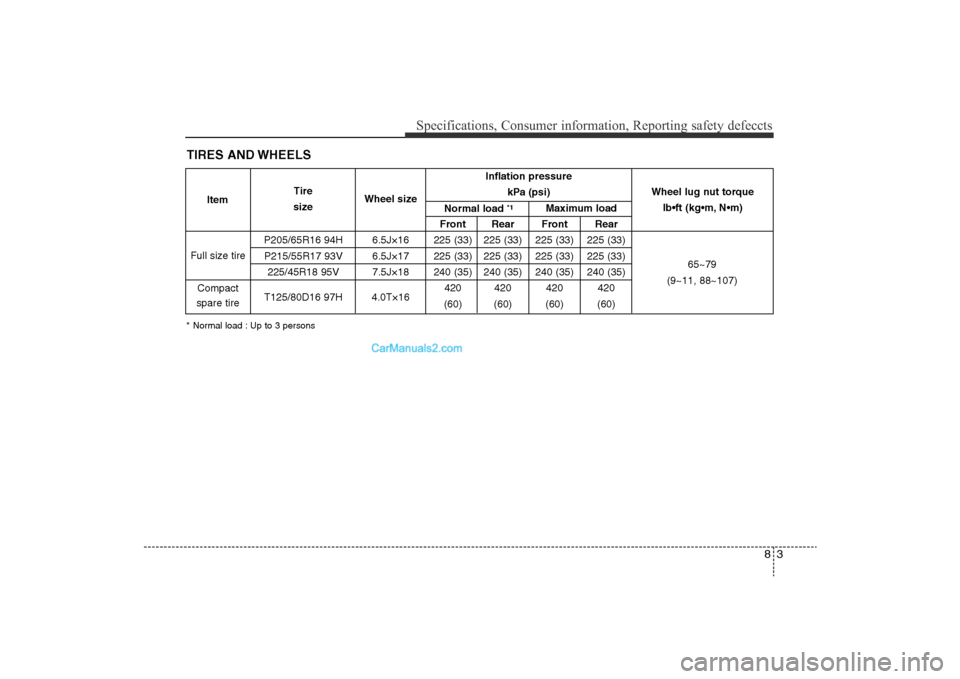 Hyundai Sonata 2011  Owners Manual 
83
Specifications, Consumer information, Reporting safety defeccts
TIRES AND WHEELS* Normal load : Up to 3 persons
Inflation pressurekPa (psi)
Front Rear Front Rear
P205/65R16 94H 6.5J×16 225 (33) 2