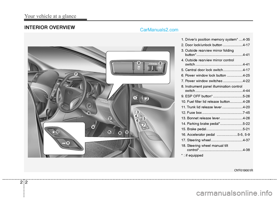Hyundai Sonata 2011  Owners Manual - RHD (UK, Australia) Your vehicle at a glance
2
2
INTERIOR OVERVIEW
1. Driver’s position memory system* ....4-35 
2. Door lock/unlock button ....................4-17
3. Outside rearview mirror folding 
button*..........