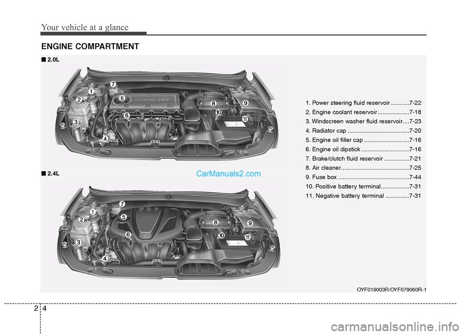Hyundai Sonata 2011  Owners Manual - RHD (UK, Australia) Your vehicle at a glance
4
2
ENGINE COMPARTMENT
1. Power steering fluid reservoir ...........7-22 
2. Engine coolant reservoir ...................7-18
3. Windscreen washer fluid reservoir....7-23
4. R