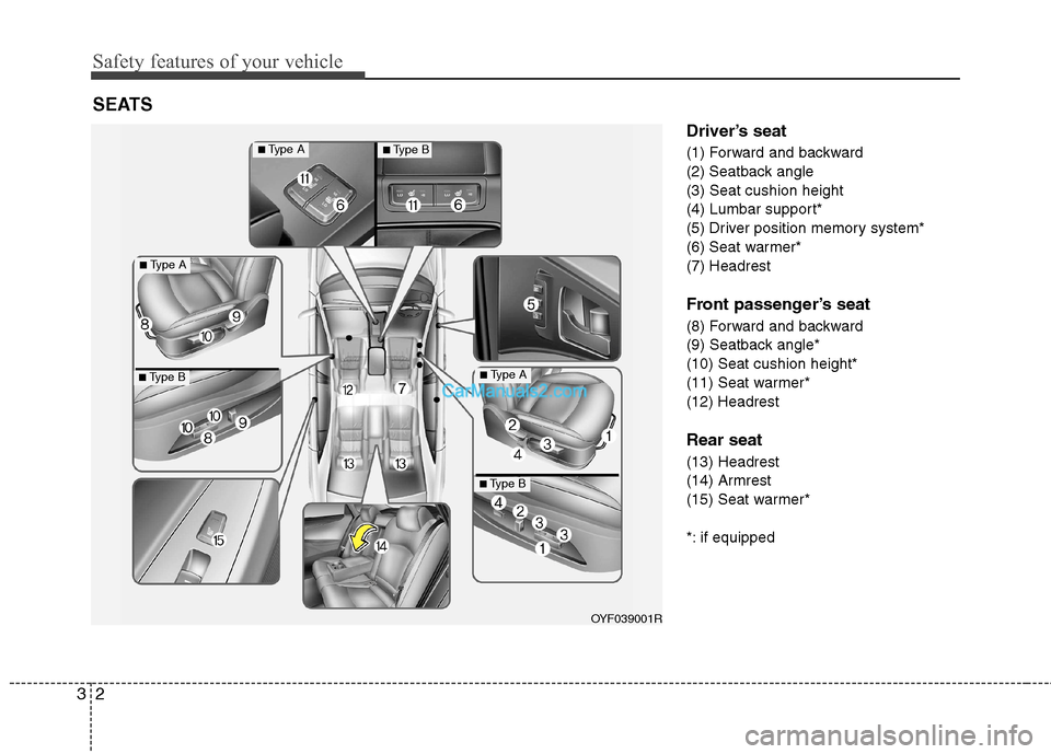 Hyundai Sonata 2011  Owners Manual - RHD (UK, Australia) Safety features of your vehicle
2
3
Driver’s seat 
(1) Forward and backward 
(2) Seatback angle(3) Seat cushion height
(4) Lumbar support*
(5) Driver position memory system*
(6) Seat warmer*(7) Head