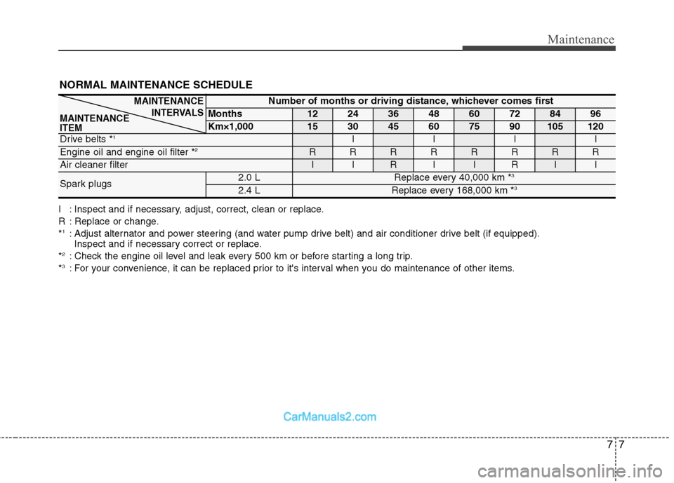 Hyundai Sonata 2011  Owners Manual - RHD (UK, Australia) 77
Maintenance
I : Inspect and if necessary, adjust, correct, clean or replace. 
R : Replace or change.*1
: Adjust alternator and power steering (and water pump drive belt) and air conditioner drive b
