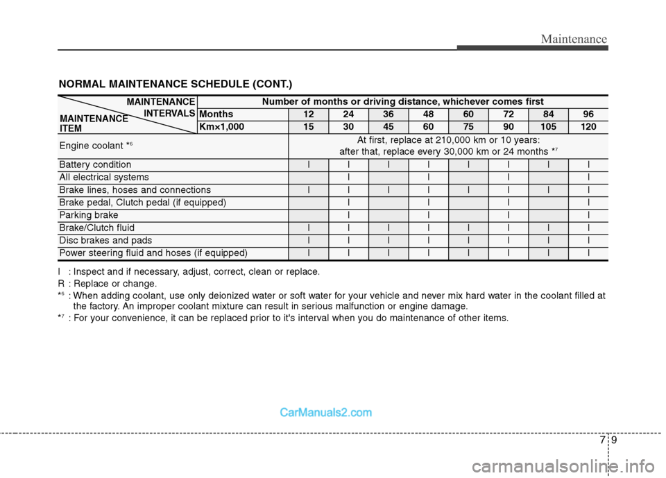 Hyundai Sonata 2011 Owners Manual - RHD (UK, Australia) 79
Maintenance
NORMAL MAINTENANCE SCHEDULE (CONT.)
I : Inspect and if necessary, adjust, correct, clean or replace.
R : Replace or change.*6
: When adding coolant, use only deionized water or soft wa Hyundai Sonata 2011 Owners Manual - RHD (UK, Australia) 79
Maintenance
NORMAL MAINTENANCE SCHEDULE (CONT.)
I : Inspect and if necessary, adjust, correct, clean or replace.
R : Replace or change.*6
: When adding coolant, use only deionized water or soft wa