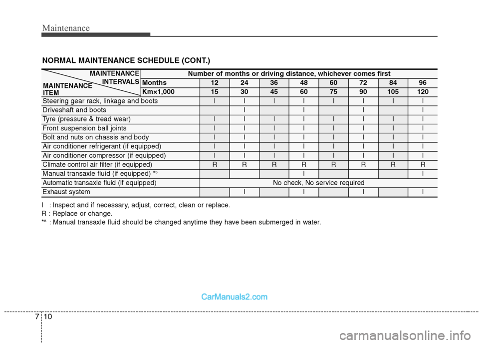Hyundai Sonata 2011  Owners Manual - RHD (UK, Australia) Maintenance
10
7
NORMAL MAINTENANCE SCHEDULE (CONT.)
I : Inspect and if necessary, adjust, correct, clean or replace. 
R : Replace or change.* 8
: Manual transaxle fluid should be changed anytime they