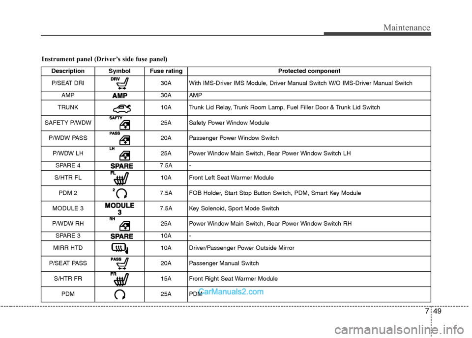 Hyundai Sonata 2011  Owners Manual - RHD (UK, Australia) 749
Maintenance
Instrument panel (Driver’s side fuse panel)Description Symbol Fuse rating Protected component
P/SEAT DRI
30A With IMS-Driver IMS Module, Driver Manual Switch W/O IMS-Driver Manual Sw