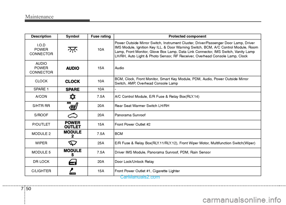 Hyundai Sonata 2011  Owners Manual - RHD (UK, Australia) Maintenance
50
7
Description Symbol Fuse rating Protected component
I.O.D 
POWER
CONNECTOR
10A Power Outside Mirror Switch, Instrument Cluster, Driver/Passenger Door Lamp, Driver 
IMS Module, Ignition