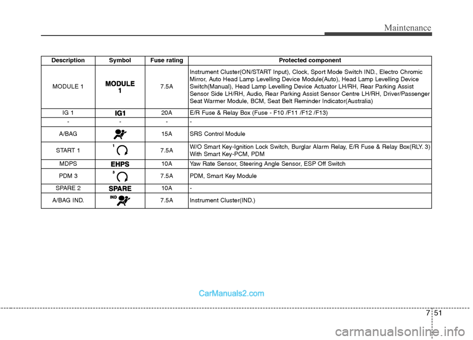 Hyundai Sonata 2011  Owners Manual - RHD (UK, Australia) 751
Maintenance
Description Symbol Fuse rating Protected componentMODULE 1
7.5A Instrument Cluster(ON/START Input), Clock, Sport Mode Switch IND., Electro Chromic 
Mirror, Auto Head Lamp Levelling Dev