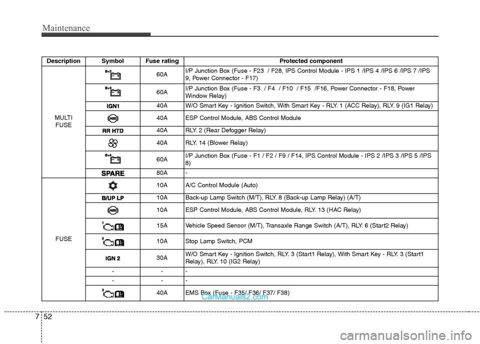 Hyundai Sonata 2011  Owners Manual - RHD (UK, Australia) Maintenance
52
7
Description Symbol Fuse rating Protected component
MULTI FUSE
60A I/P Junction Box (Fuse - F23  / F28, IPS Control Module - IPS 1 /IPS 4 /IPS 6 /IPS 7 /IPS 
9, Power Connector - F17)
