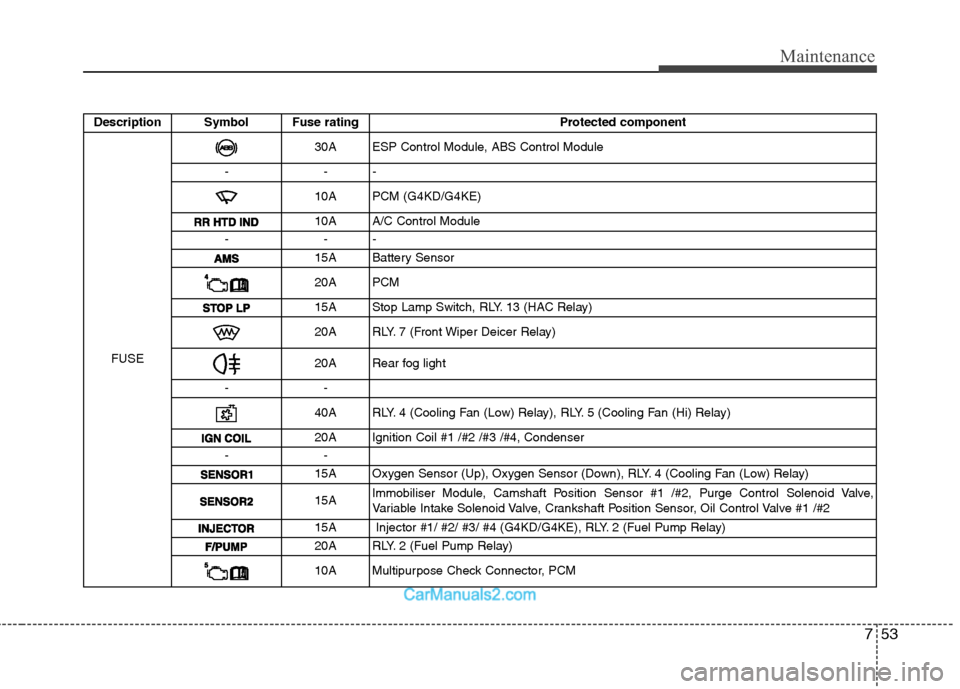 Hyundai Sonata 2011  Owners Manual - RHD (UK, Australia) 753
Maintenance
Description Symbol Fuse ratingProtected component
FUSE
30A ESP Control Module, ABS Control Module
-- -
10A PCM (G4KD/G4KE)
10A A/C Control Module
-- -
15A Battery Sensor
20A PCM
15A St