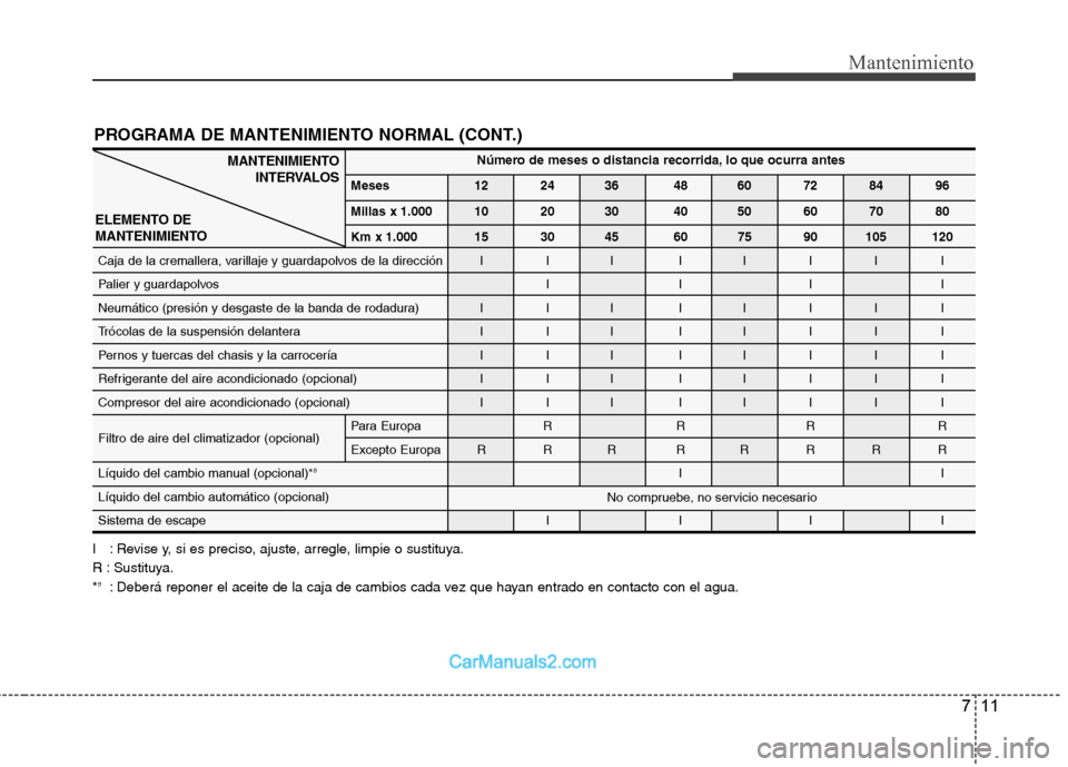 Hyundai Sonata 2011  Manual del propietario (in Spanish) 711
Mantenimiento
PROGRAMA DE MANTENIMIENTO NORMAL (CONT.)
I : Revise y, si es preciso, ajuste, arregle, limpie o sustituya. 
R : Sustituya.*8
: Deberá reponer el aceite de la caja de cambios cada ve