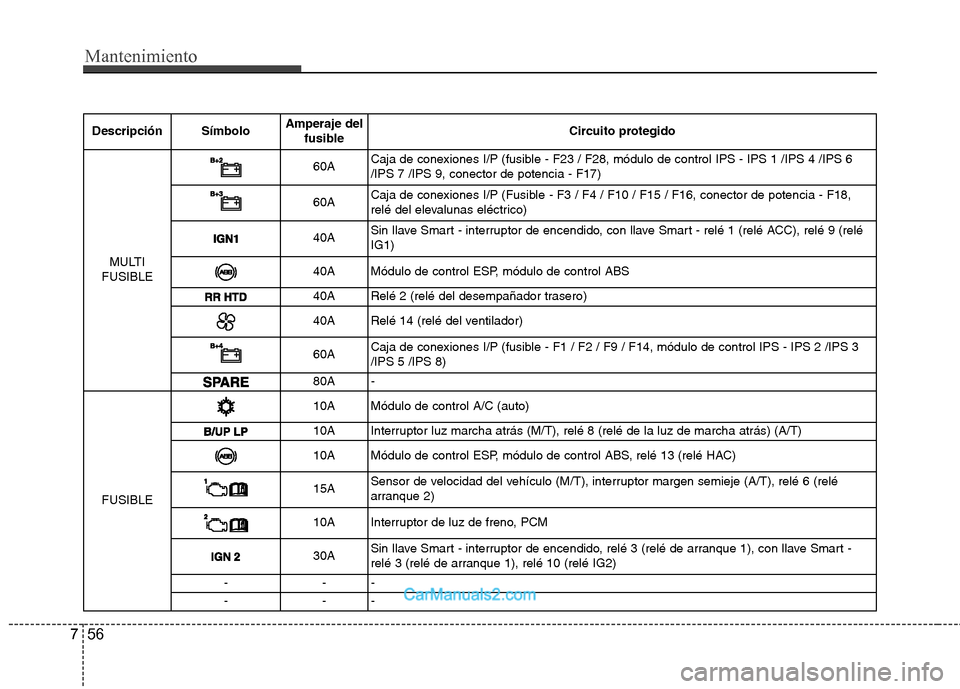 Hyundai Sonata 2011  Manual del propietario (in Spanish) Mantenimiento
56
7
Descripción Símbolo Amperaje del
fusible Circuito protegido
MULTI
FUSIBLE
60A Caja de conexiones I/P (fusible - F23 / F28, módulo de control IPS - IPS 1 /IPS 4 /IPS 6 /IPS 7 /IPS