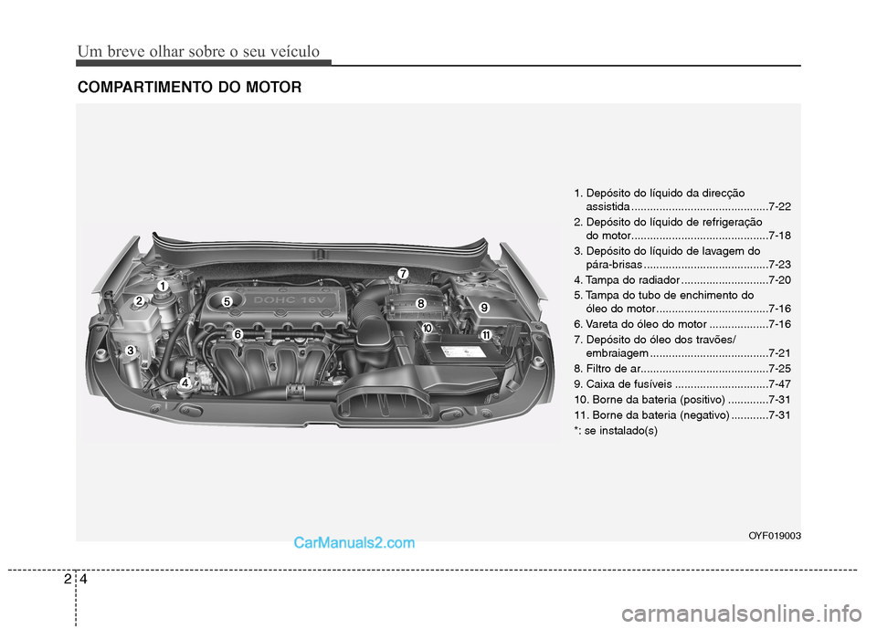 Hyundai Sonata 2011  Manual do proprietário (in Portuguese) Um breve olhar sobre o seu veículo
4
2
COMPARTIMENTO DO MOTOR
1. Depósito do líquido da direcção 
assistida ............................................7-22
2. Depósito do líquido de refrigera