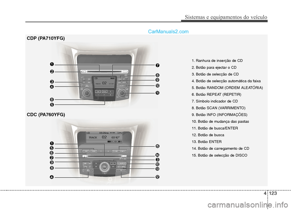 Hyundai Sonata 2011  Manual do proprietário (in Portuguese) 4123
Sistemas e equipamentos do veículo
1. Ranhura de inserção de CD  
2. Botão para ejectar o CD
3. Botão de selecção de CD
4. Botão de selecção automática da faixa
5. Botão RANDOM (ORDEM