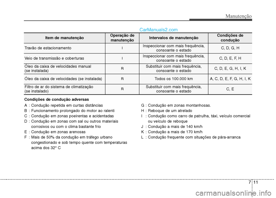 Hyundai Sonata 2011  Manual do proprietário (in Portuguese) 711
Manutenção
Item de manutençãoOperação demanutençãoIntervalos de manutençãoCondições de condução
Travão de estacionamentoIInspeccionar com mais frequência, consoante o estadoC, D, G