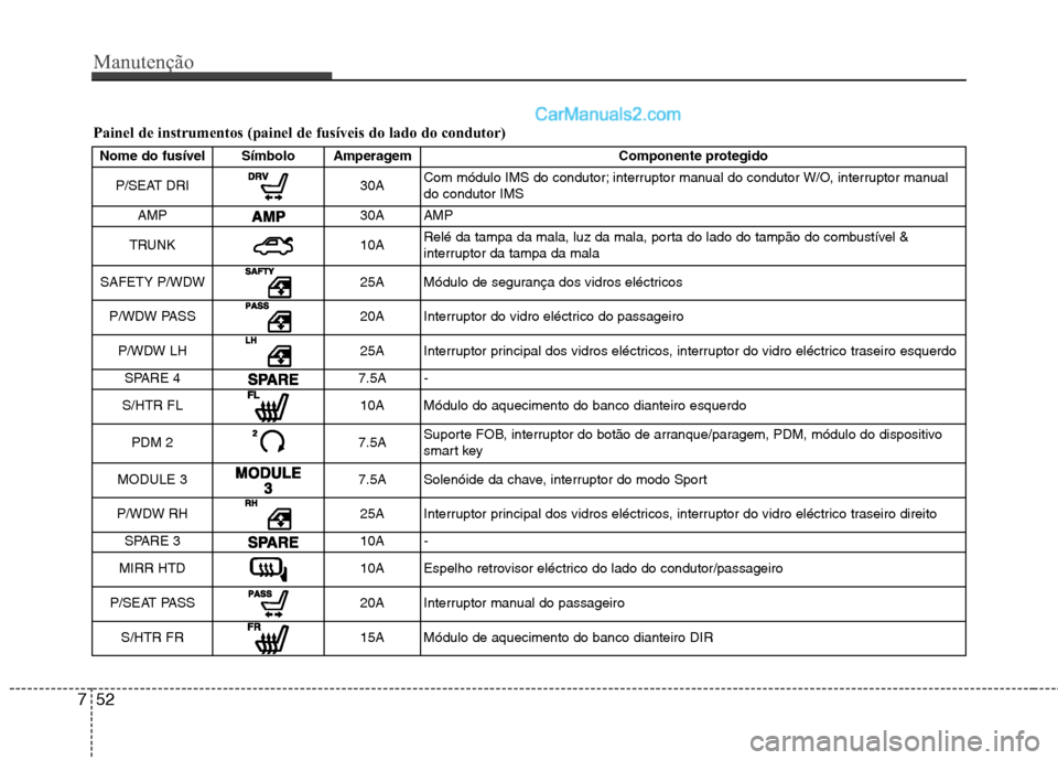 Hyundai Sonata 2011  Manual do proprietário (in Portuguese) Manutenção
52
7
Painel de instrumentos (painel de fusíveis do lado do condutor)
Nome do fusível Símbolo Amperagem Componente protegido
P/SEAT DRI
30A Com módulo IMS do condutor; interruptor manu