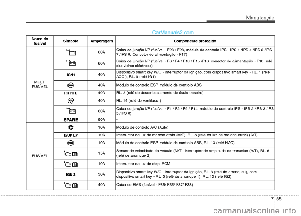 Hyundai Sonata 2011  Manual do proprietário (in Portuguese) 755
Manutenção
Nome dofusível Símbolo Amperagem Componente protegido
MULTI
FUSÍVEL
60A Caixa de junção I/P (fusível - F23 / F28, módulo de controlo IPS - IPS 1 /IPS 4 /IPS 6 /IPS 7 /IPS 9, Co