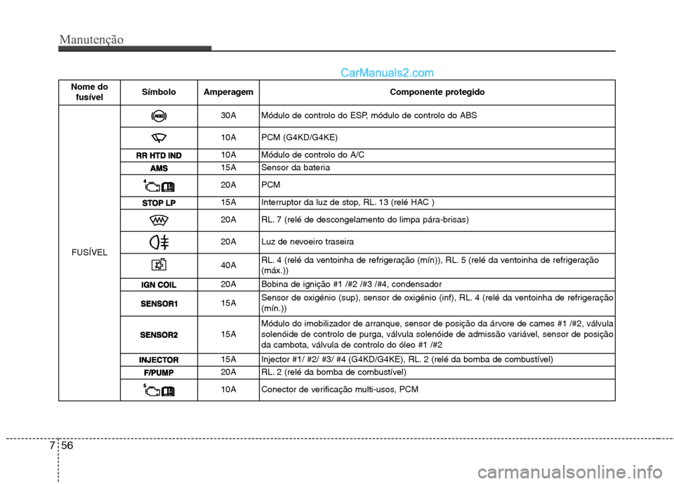 Hyundai Sonata 2011  Manual do proprietário (in Portuguese) Manutenção
56
7
Nome do
fusível Símbolo Amperagem Componente protegido
FUSÍVEL
30A Módulo de controlo do ESP, módulo de controlo do ABS
10A PCM (G4KD/G4KE)
10A Módulo de controlo do A/C 
15A S