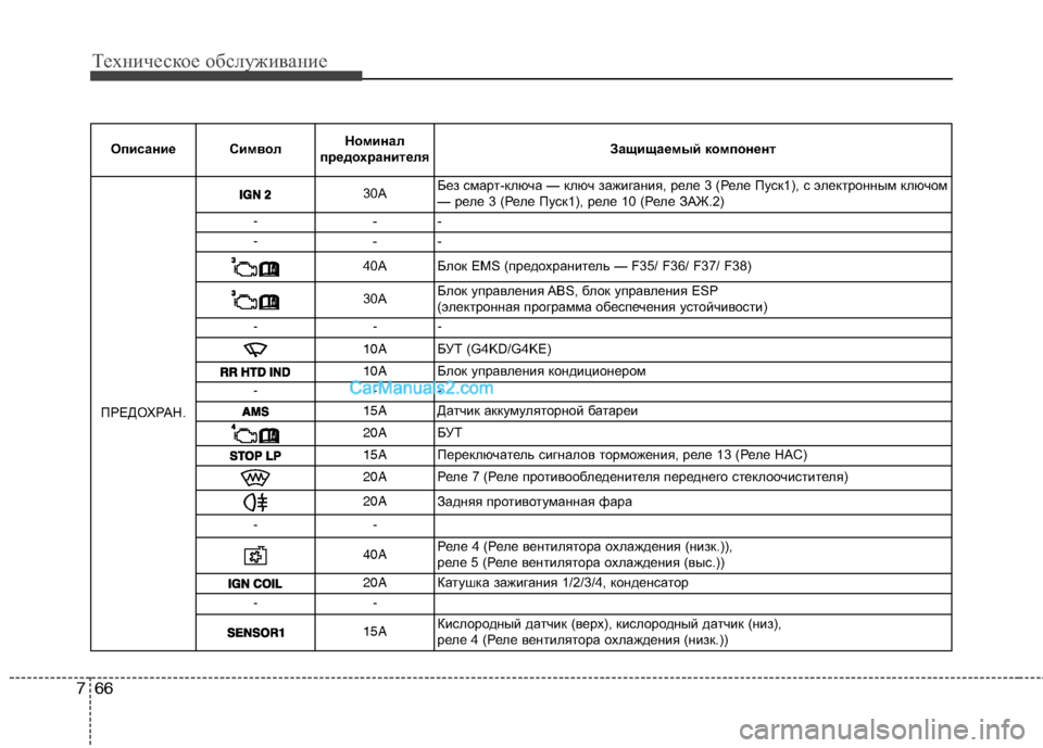 Hyundai Sonata 2011  Инструкция по эксплуатации (in Russian) Техническое обслуживание
66
7
Описание Символ Номинал
предохранителя Защищаемый компонент
ПРЕДОХРАН.
30A Без с