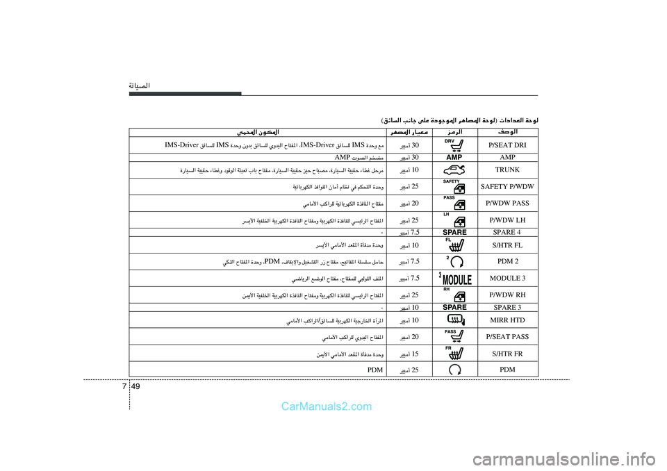 Hyundai Sonata 2011  دليل المالك 49 7W½UOB«
WŠu   ®  «œ«bF« WŠu   d¼UB*«   …œułu*«   vKŽ   V½Uł   ozU« ©
nu«
ed«
dNB*« —UOF
wL;« ÊuJ*«
rC     uB« AMP 30dO³√ 
7.5 dO³√ AMP
SPARE 4 