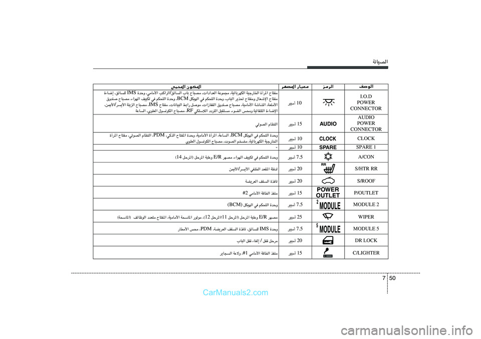 Hyundai Sonata 2011  دليل المالك 50 7
W½UOB«
nu«
ed«
dNB*« —UOF
wL;« ÊuJ*«
AUDIO
POWER
CONNECTOR
SPARE 1
10 dO³√  ÕU²H   …¬d*«   WOł—U)«   ¨WOzUÐdNJ«   WŽuL−   ¨ «œ«bF«   ÕU³B   »UÐ 