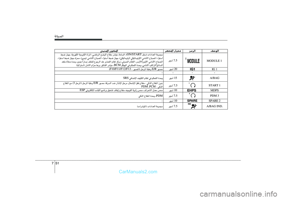 Hyundai Sonata 2011  دليل المالك 51 7W½UOB«
nu«
ed« dNB*« —UOF
wL;« ÊuJ*«
7.5 dO³√ 
IG 1
-
MDPS
SPARE 2 WŽuL−    qšœ®  «œ«bF« ON/START ¨©   ¨WŽU«   dýR   ÕU²H   l{u«   ¨w{U¹d«   …
