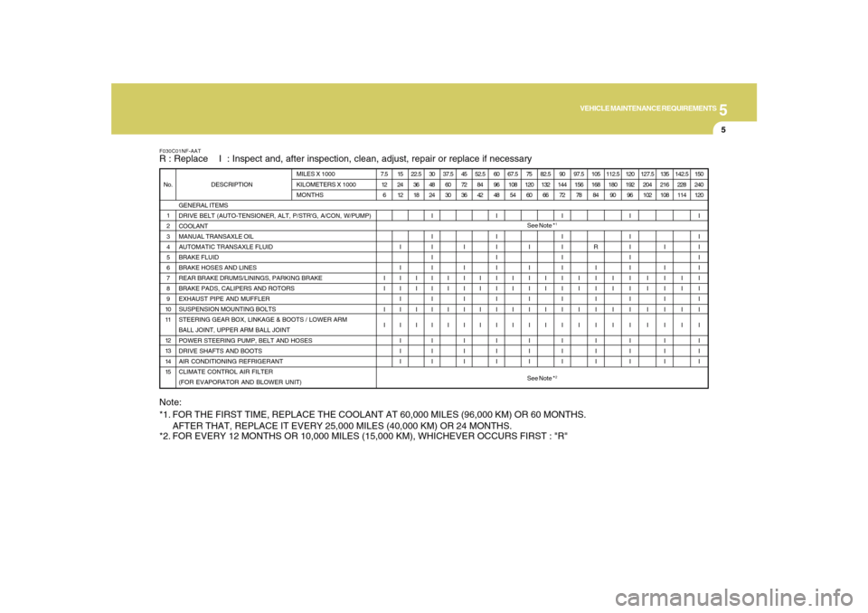 Hyundai Sonata 2010 Owners Manual 5
VEHICLE MAINTENANCE REQUIREMENTS
5
See Note *
1
See Note *
2
F030C01NF-AATR : Replace I : Inspect and, after inspection, clean, adjust, repair or replace if necessary
GENERAL ITEMS
DRIVE BELT (A Hyundai Sonata 2010 Owners Manual 5
VEHICLE MAINTENANCE REQUIREMENTS
5
See Note *
1
See Note *
2
F030C01NF-AATR : Replace I : Inspect and, after inspection, clean, adjust, repair or replace if necessary
GENERAL ITEMS
DRIVE BELT (A