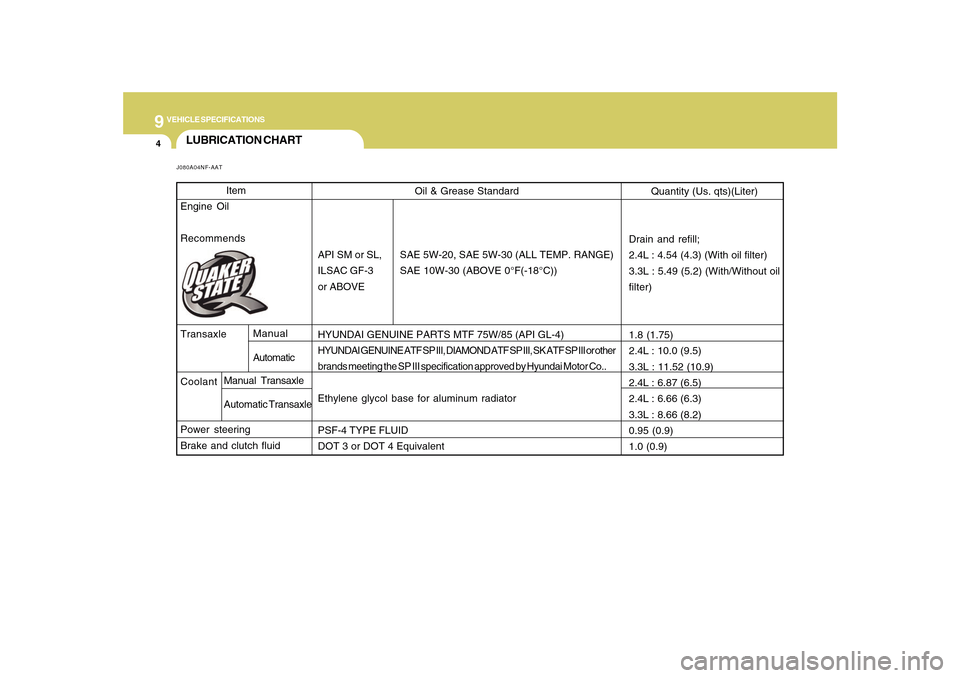 Hyundai Sonata 2010  Owners Manual 9
VEHICLE SPECIFICATIONS4
Oil & Grease Standard
API SM or SL, SAE 5W-20, SAE 5W-30 (ALL TEMP. RANGE)
ILSAC GF-3 SAE 10W-30 (ABOVE 0°F(-18°C))
or ABOVE
HYUNDAI GENUINE PARTS MTF 75W/85 (API GL-4)
HYU