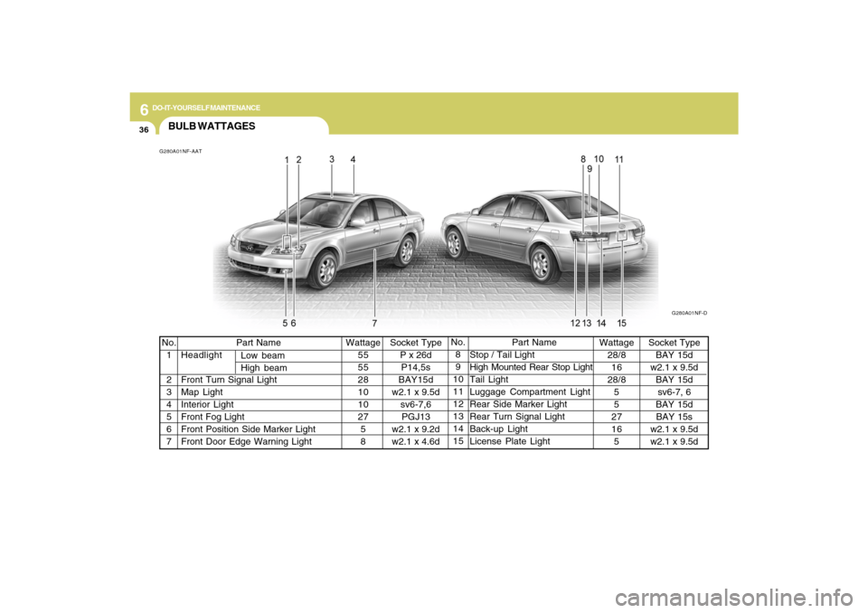 Hyundai Sonata 2009  Owners Manual 6
DO-IT-YOURSELF MAINTENANCE
36
Socket Type
BAY 15d
w2.1 x 9.5d
BAY 15d
sv6-7, 6
BAY 15d
BAY 15s
w2.1 x 9.5d
w2.1 x 9.5d No.
1
2
3
4
5
6
7Socket Type
P x 26d
P14,5s
BAY15d
w2.1 x 9.5d
sv6-7,6
PGJ13
w2