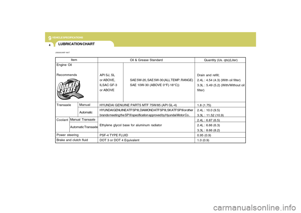 Hyundai Sonata 2009  Owners Manual 9
VEHICLE SPECIFICATIONS4
Oil & Grease Standard
API SJ, SL
or ABOVE,SAE 5W-20, SAE 5W-30 (ALL TEMP. RANGE)
ILSAC GF-3 SAE 10W-30 (ABOVE 0°F(-18°C))
or ABOVE
HYUNDAI GENUINE PARTS MTF 75W/85 (API GL-