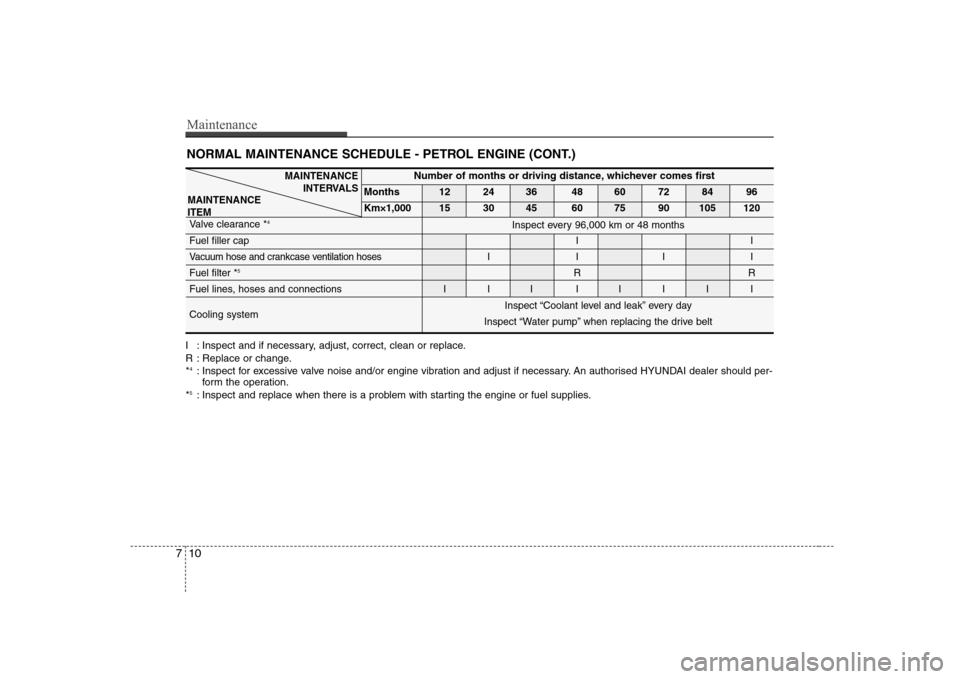 Hyundai Sonata 2009  Owners Manual - RHD (UK, Australia) Maintenance
10
7
NORMAL MAINTENANCE SCHEDULE - PETROL ENGINE (CONT.)
MAINTENANCE
INTERVALSNumber of months or driving distance, whichever comes first
Months 12 24 36 48 60 72 84 96 
Km×1,000 15 30 45