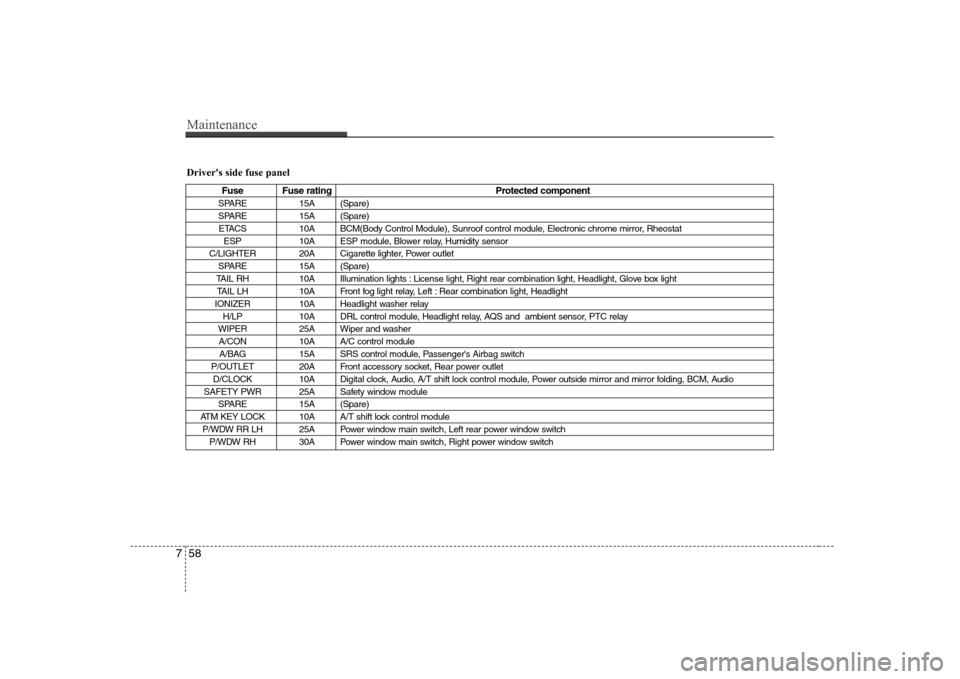 Hyundai Sonata 2009  Owners Manual - RHD (UK, Australia) Maintenance
58
7
Drivers side fuse panel
Fuse Fuse rating Protected component
SPARE 15A (Spare) 
SPARE 15A (Spare) ETACS 10A BCM(Body Control Module), Sunroof control module, Electronic chrome mirror