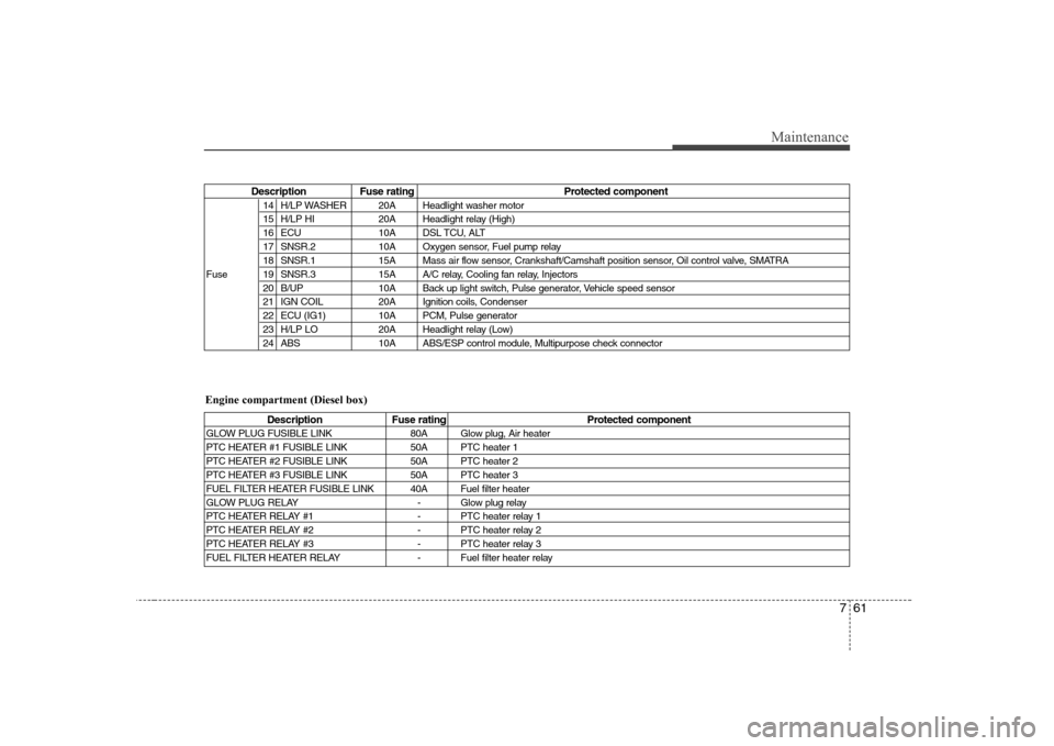 Hyundai Sonata 2009  Owners Manual - RHD (UK, Australia) 761
Maintenance
Description Fuse rating Protected component14 H/LP WASHER 20A Headlight washer motor 
15 H/LP HI 20A Headlight relay (High)
16 ECU 10A DSL TCU, ALT
17 SNSR.2 10A Oxygen sensor, Fuel pu
