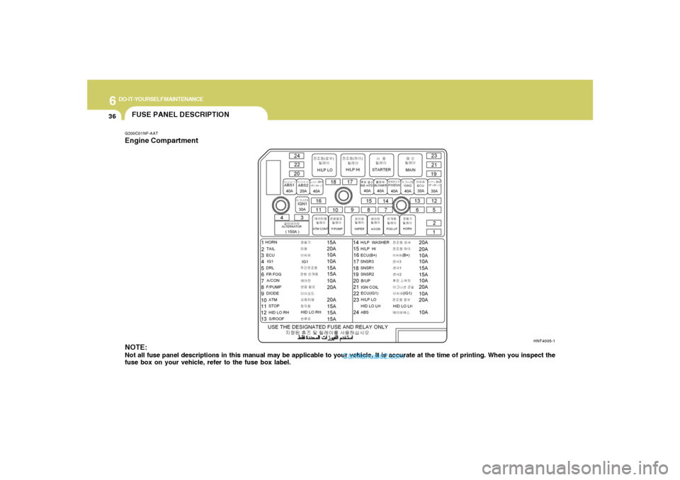 Hyundai Sonata 2008  Owners Manual 6
DO-IT-YOURSELF MAINTENANCE
36
FUSE PANEL DESCRIPTIONG200C01NF-AATEngine Compartment
NOTE:Not all fuse panel descriptions in this manual may be applicable to your vehicle. It is accurate at the time 