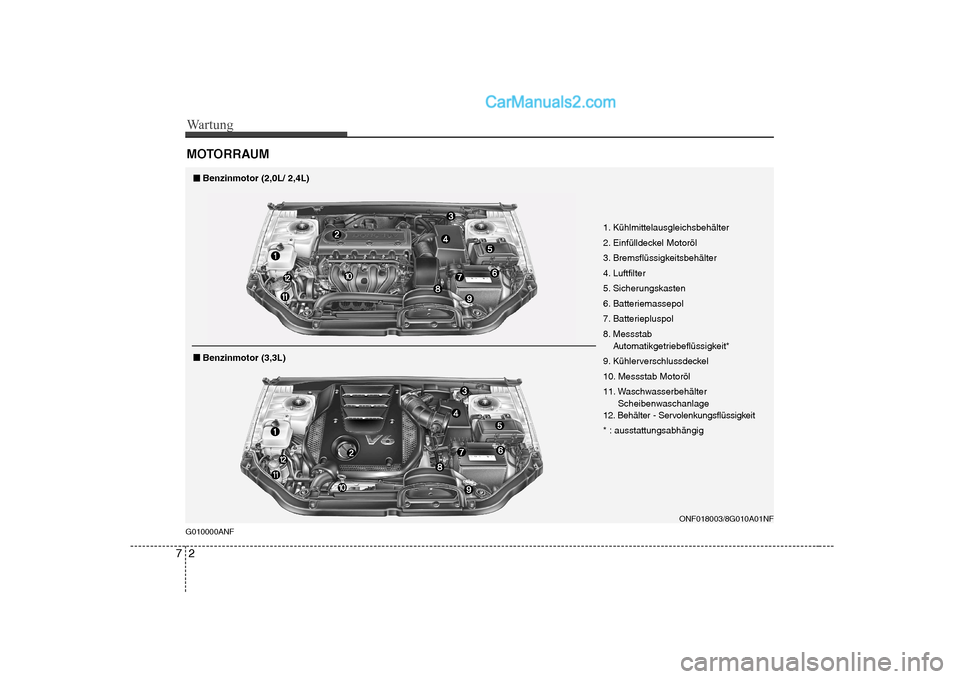 Hyundai Sonata 2008  Betriebsanleitung (in German) Wartung
2
7
MOTORRAUM
G010000ANF
ONF018003/8G010A01NF
1. Kühlmittelausgleichsbehälter 
2. Einfülldeckel Motoröl
3. Bremsflüssigkeitsbehälter
4. Luftfilter
5. Sicherungskasten
6. Batteriemassepol