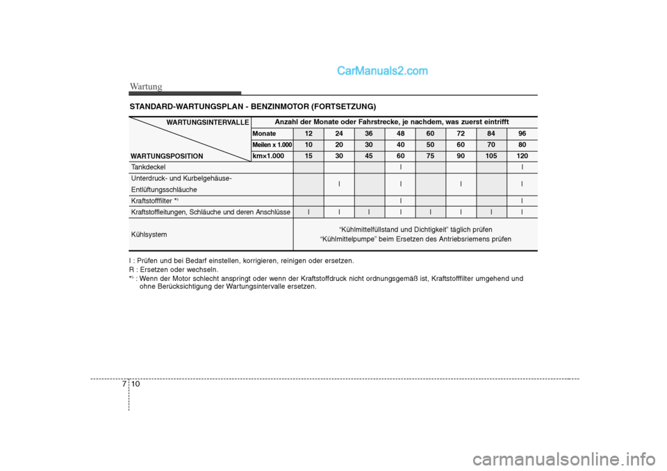 Hyundai Sonata 2008  Betriebsanleitung (in German) Wartung
10
7
STANDARD-WARTUNGSPLAN - BENZINMOTOR (FORTSETZUNG)
I : Prüfen und bei Bedarf einstellen, korrigieren, reinigen oder ersetzen. 
R : Ersetzen oder wechseln.* 5
: Wenn der Motor schlecht ans