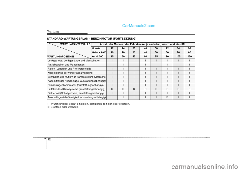 Hyundai Sonata 2008  Betriebsanleitung (in German) Wartung
12
7
STANDARD-WARTUNGSPLAN - BENZINMOTOR (FORTSETZUNG)
I : Prüfen und bei Bedarf einstellen, korrigieren, reinigen oder ersetzen. 
R : Ersetzen oder wechseln.
Anzahl der Monate oder Fahrstrec