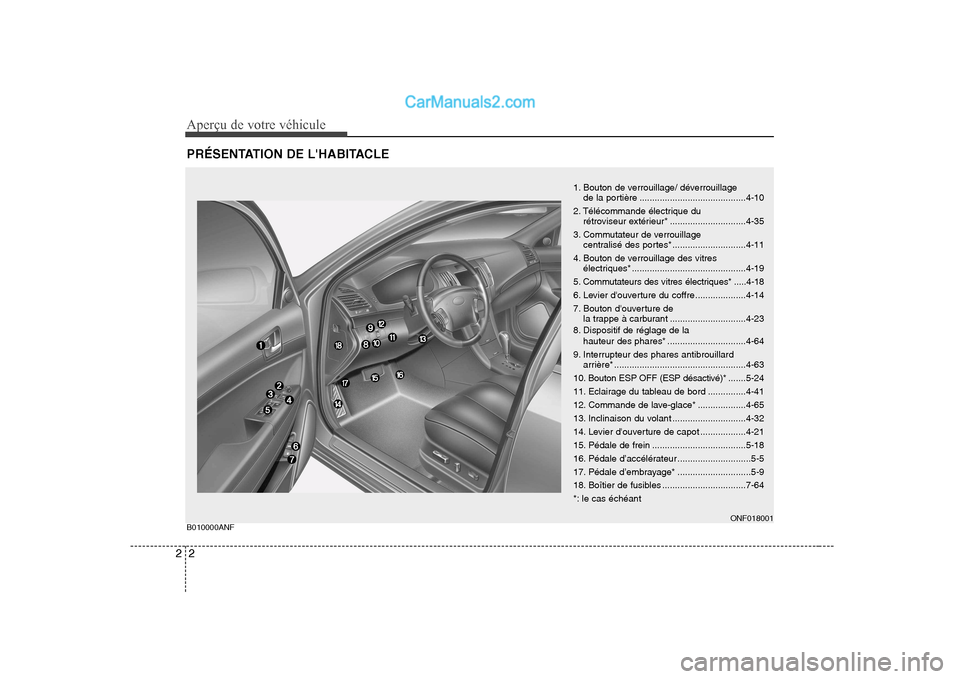 Hyundai Sonata 2008  Manuel du propriétaire (in French) Aperçu de votre véhicule
2
2
PRÉSENTATION DE LHABITACLE B010000ANF
ONF018001
1. Bouton de verrouillage/ déverrouillage 
de la portière ..........................................4-10
2. Télécom