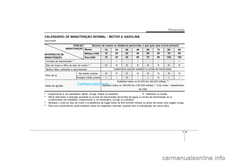 Hyundai Sonata 2008 Manual do proprietário (in Portuguese) 79
Manutenção
CALENDÁRIO DE MANUTENÇÃO NORMAL - MOTOR A GASOLINA
I : Inspeccionar e, se necessário, afinar, corrigir, limpar ou substituir. R : Substituir ou mudar. *1
: Afinar alternador e dire Hyundai Sonata 2008 Manual do proprietário (in Portuguese) 79
Manutenção
CALENDÁRIO DE MANUTENÇÃO NORMAL - MOTOR A GASOLINA
I : Inspeccionar e, se necessário, afinar, corrigir, limpar ou substituir. R : Substituir ou mudar. *1
: Afinar alternador e dire