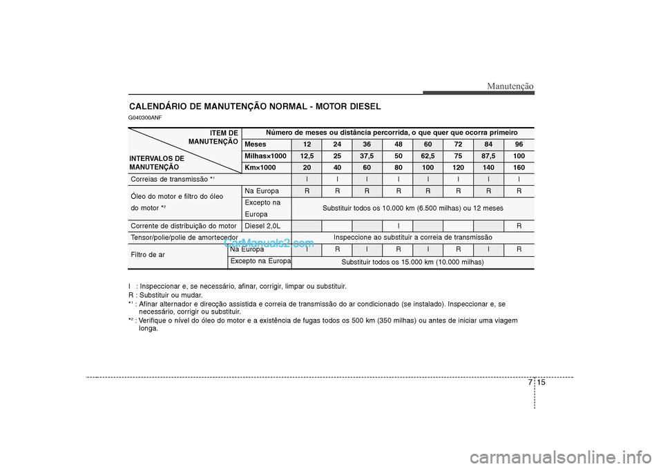 Hyundai Sonata 2008  Manual do proprietário (in Portuguese) 715
Manutenção
CALENDÁRIO DE MANUTENÇÃO NORMAL - MOTOR DIESEL
I : Inspeccionar e, se necessário, afinar, corrigir, limpar ou substituir. 
R : Substituir ou mudar.*1
: Afinar alternador e direcç