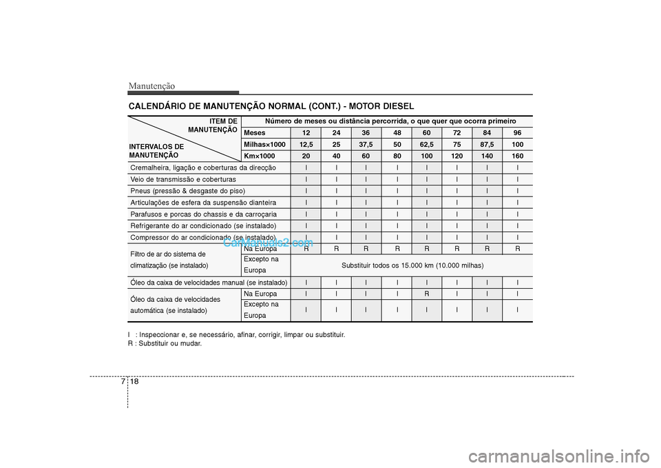 Hyundai Sonata 2008  Manual do proprietário (in Portuguese) Manutenção
18
7
CALENDÁRIO DE MANUTENÇÃO NORMAL (CONT.) - MOTOR DIESEL 
I : Inspeccionar e, se necessário, afinar, corrigir, limpar ou substituir. 
R : Substituir ou mudar.
ITEM DE
MANUTENÇÃO
