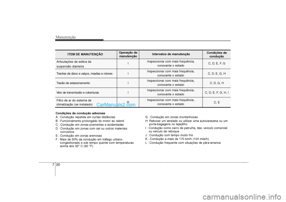 Hyundai Sonata 2008  Manual do proprietário (in Portuguese) Manutenção
20
7
Condições de condução adversas 
A : Condução repetida em curtas distâncias
B : Funcionamento prolongado do motor ao ralenti
C : Condução em zonas poeirentas e acidentadas
D 