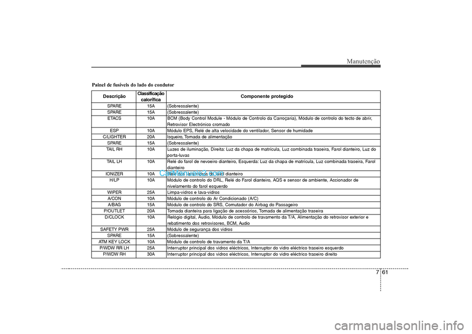Hyundai Sonata 2008  Manual do proprietário (in Portuguese) 761
Manutenção
Painel de fusíveis do lado do condutor
DescriçãoClassificação
Componente protegido
calorífica
SPARE 15A (Sobressalente) 
SPARE 15A (Sobressalente) ETACS 10A BCM (Body Control Mo
